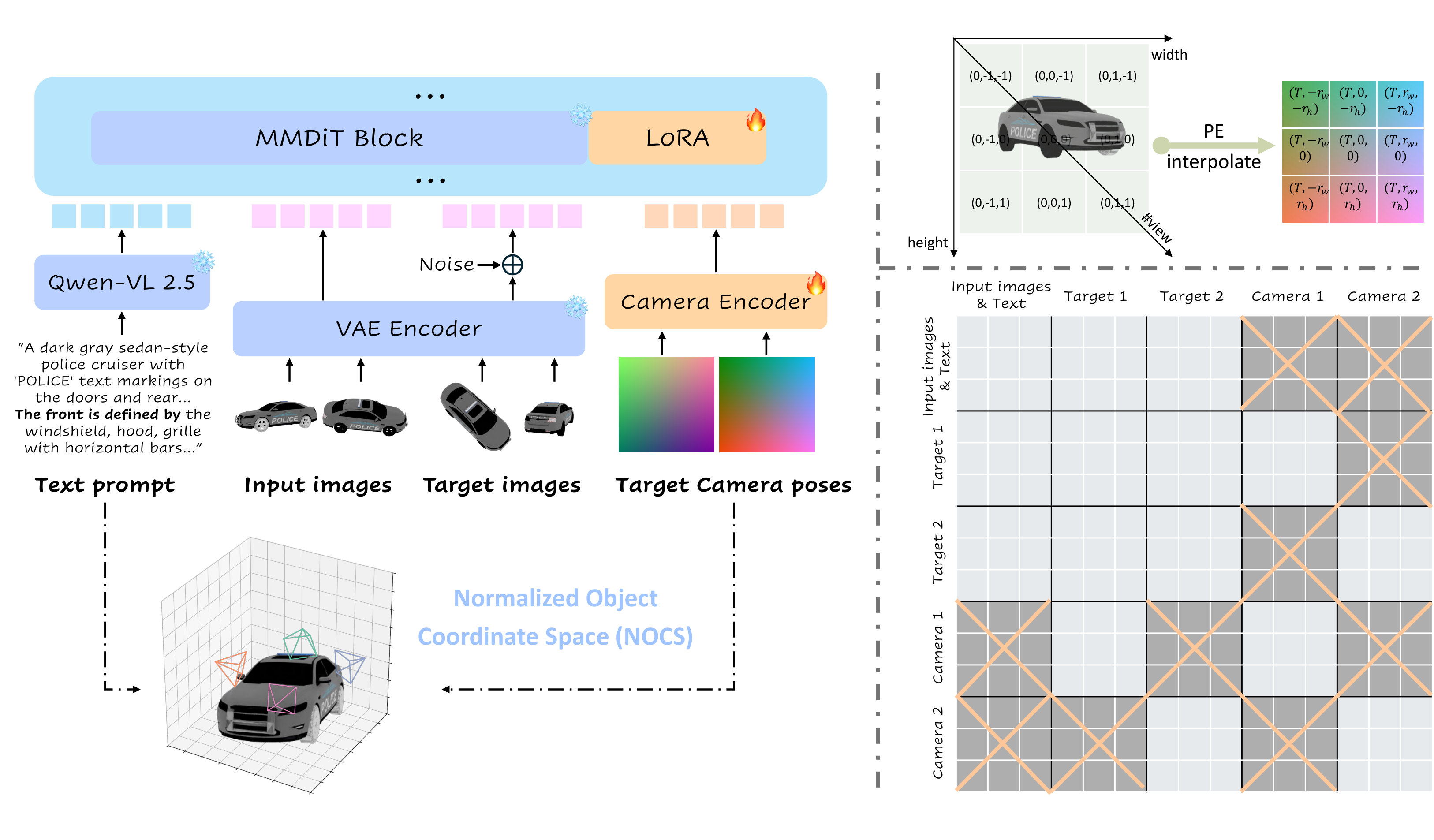 Overview of our pipeline: target camera poses are encoded as Plücker ray map tokens and fed into a LoRA-adapted MMDiT alongside image tokens, with a text prompt defining the object's canonical orientation in NOCS.