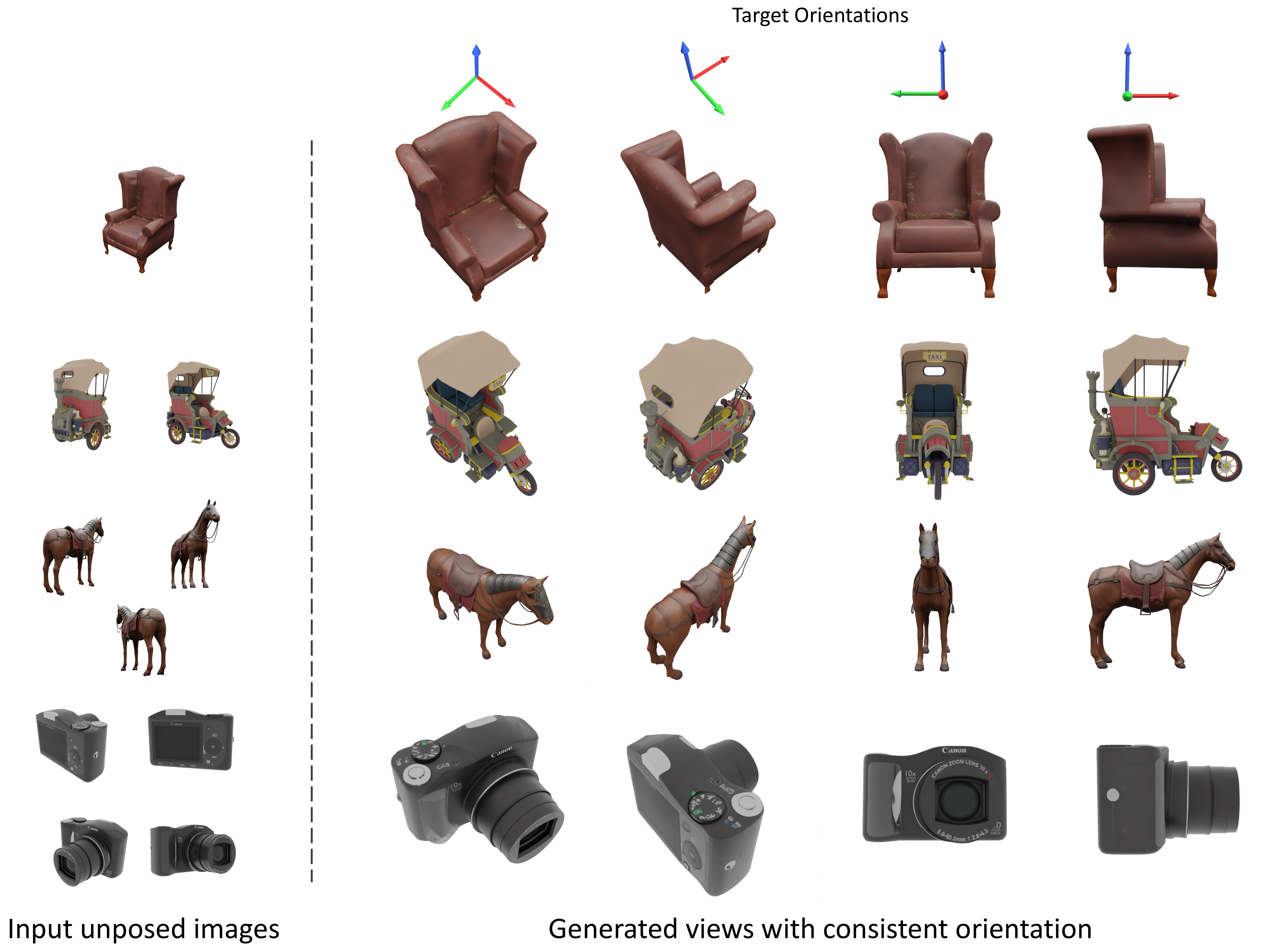 Given unposed input images and target camera poses, our model generates high-quality novel views with consistent global orientation.